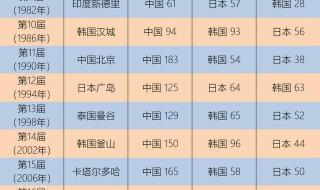 2008年奥运会中国奖牌榜明细 历届奥运中国金牌榜数量